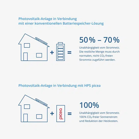 Vergleich Batteriespeicher vs. Picea